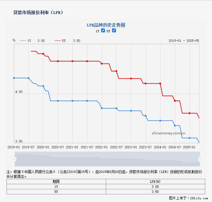 重磅！降息！桂林房贷利率3.0% - 滨州生活资讯 - 滨州28生活网 bz.28life.net